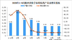 2020年9月陕西省化学农药原药产量数据统计分析