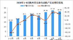 2020年9月陕西省交流电动机产量数据统计分析