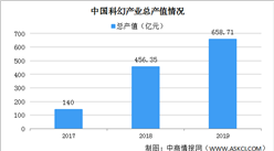 报告：2019年中国科幻产业总值658.71亿 科幻游戏发展迅猛（图）