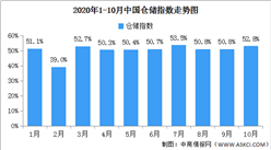 2020年10月中國倉儲指數解讀及后市預測分析（附圖表）