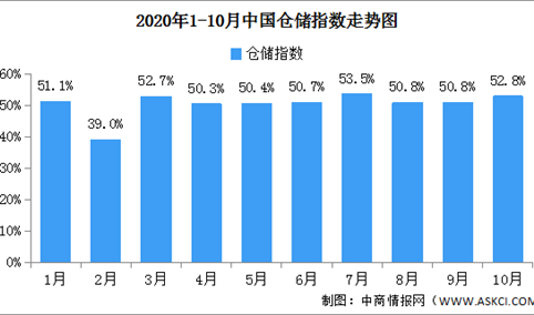 2020年10月中国仓储指数解读及后市预测分析（附图表）