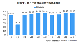 2020年10月中國物流業景氣指數56.3% 較上月回升0.2個百分點（圖）