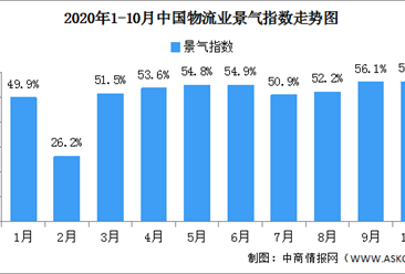2020年10月中国物流业景气指数56.3% 较上月回升0.2个百分点（图）
