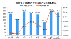 2020年9月陕西省发动机产量数据统计分析
