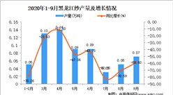 2020年9月黑龙江纱产量数据统计分析