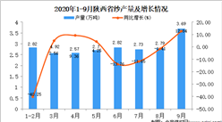 2020年9月陕西省纱产量数据统计分析