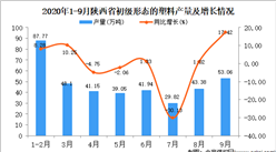 2020年9月陕西省初级形态的塑料产量数据统计分析