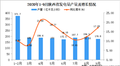 2020年9月陕西省发电量产量数据统计分析