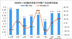2020年9月陕西省化学纤维产量数据统计分析