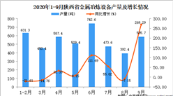 2020年9月陕西省金属冶炼设备产量数据统计分析