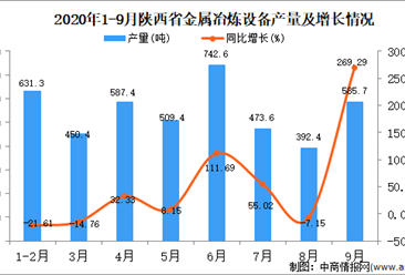 2020年9月陕西省金属冶炼设备产量数据统计分析