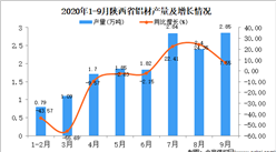 2020年9月陕西省铝材产量数据统计分析