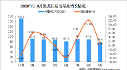 2020年9月黑龍江發電量數據統計分析