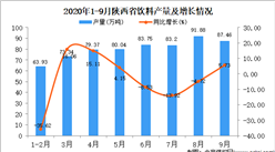2020年9月陕西省饮料产量数据统计分析
