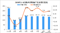 2020年9月陕西省粗钢产量数据统计分析