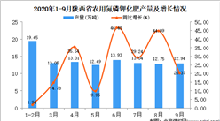 2020年9月陕西省农用氮磷钾化肥产量数据统计分析