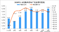 2020年9月陕西省布产量数据统计分析