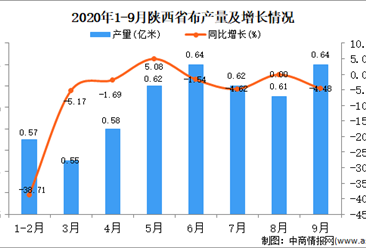 2020年9月陕西省布产量数据统计分析
