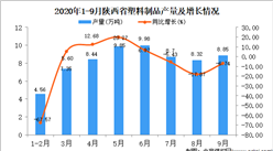 2020年9月陕西省塑料制品产量数据统计分析