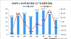 2020年9月黑龙江铁矿石产量数据统计分析