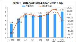 2020年9月陕西省机制纸及纸板产量数据统计分析