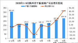 2020年9月陕西省平板玻璃产量数据统计分析