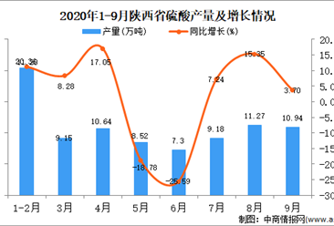 2020年9月陕西省硫酸产量数据统计分析