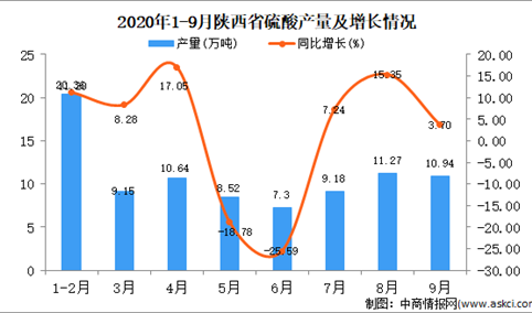 2020年9月陕西省硫酸产量数据统计分析