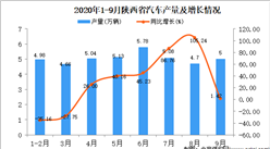 2020年9月陕西省汽车产量数据统计分析