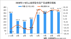 2020年9月云南省发电量产量数据统计分析