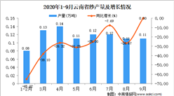 2020年9月云南省纱产量数据统计分析