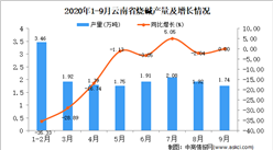 2020年9月云南省烧碱产量数据统计分析