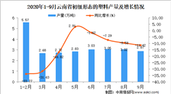 2020年9月云南省初级形态的塑料产量数据统计分析