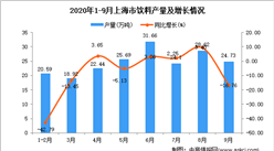 2020年9月上海市饮料产量数据统计分析