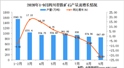 2020年9月四川省铁矿石产量数据统计分析