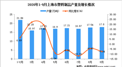 2020年9月上海市塑料制品产量数据统计分析