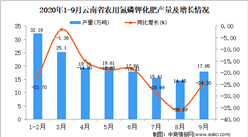 2020年9月云南省农用氮磷钾化肥产量数据统计分析