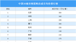 中国30城市刚需购房成交均价排行榜：100万能买哪里的房子（图）