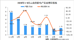 2020年9月云南省彩電產量數據統計分析