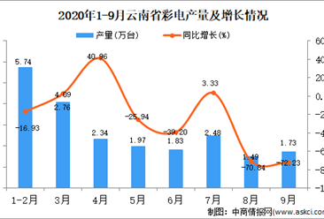 2020年9月云南省彩电产量数据统计分析