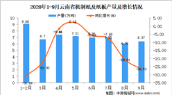 2020年9月云南省机制纸及纸板产量数据统计分析