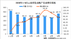 2020年9月云南省发动机产量数据统计分析
