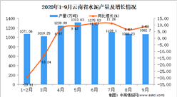 2020年9月云南省水泥产量数据统计分析