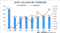 2020年9月云南省生铁产量数据统计分析