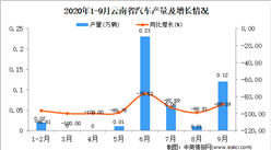 2020年9月云南省汽車產量數據統計分析