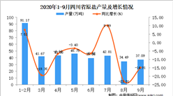 2020年9月四川省原鹽產量數據統計分析
