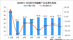 2020年9月四川省硫酸产量数据统计分析