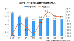 2020年9月上海市銅材產量數據統計分析