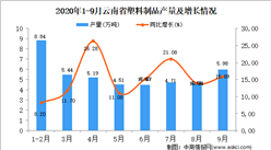 2020年9月云南省塑料制品产量数据统计分析