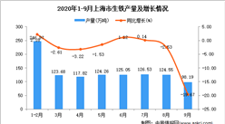 2020年9月上海市生铁产量数据统计分析